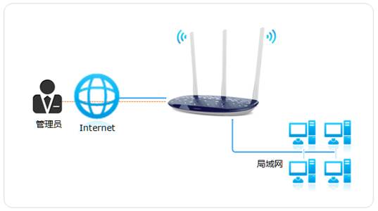 tplogin管理頁面,手機怎么登錄tplogincn,tplogin的網路 ip,http://tplogin下載,tplogin.cn,tplogin怎么設置無線橋接