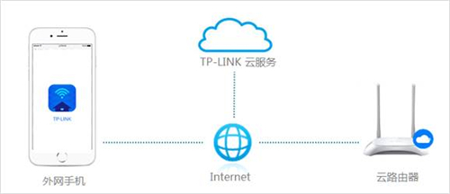 tplogin管理頁面,手機怎么登錄tplogincn,tplogin的網路 ip,http://tplogin下載,tplogin.cn,tplogin怎么設置無線橋接