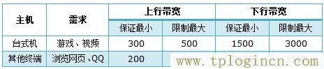 ,http://tplogin.cn/管理員密碼,192.168.1.100,tplogin默認(rèn)密碼,tplogin.cn登錄頁面,http://tplogin.cn/ tplogin.cn